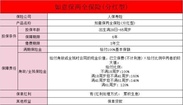 如意保兩全保險(xiǎn)(分紅型)交一年10萬交3年好不好？怎么買？