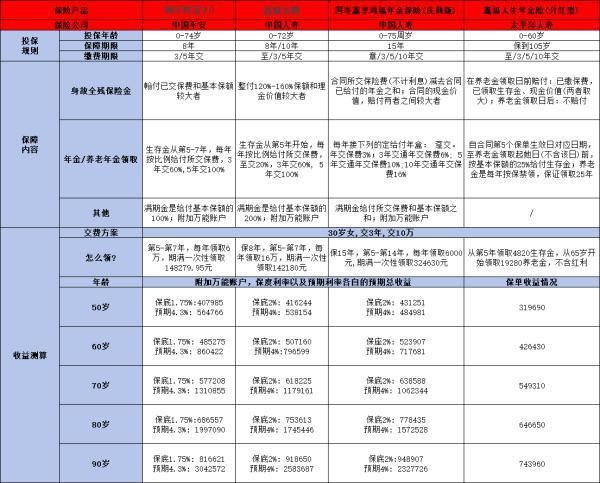目前好的年金險(xiǎn)產(chǎn)品有哪些？看完這篇文章你就知道了