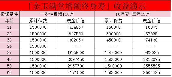 增額終身壽交幾年最劃算？可以一次性取出來(lái)嗎？