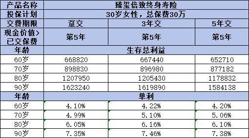 陽光臻璽倍致終身壽險值得購買嗎？從這四個方面來看