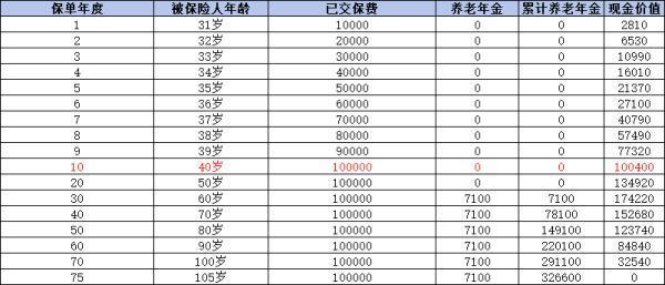 易添福養(yǎng)老年金保險怎么買？收益怎么樣？