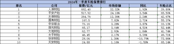 中國車險保險公司十大排名是哪些？你中意的上榜了嗎？