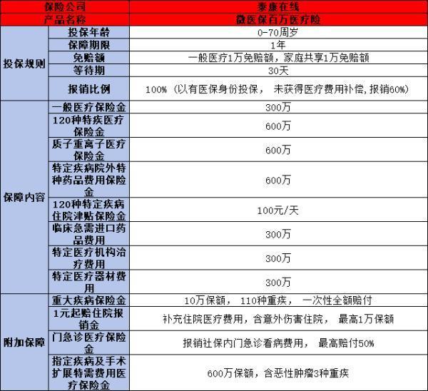 微信上的微醫(yī)保600萬(wàn)靠譜嗎？深度剖析這款熱銷產(chǎn)品