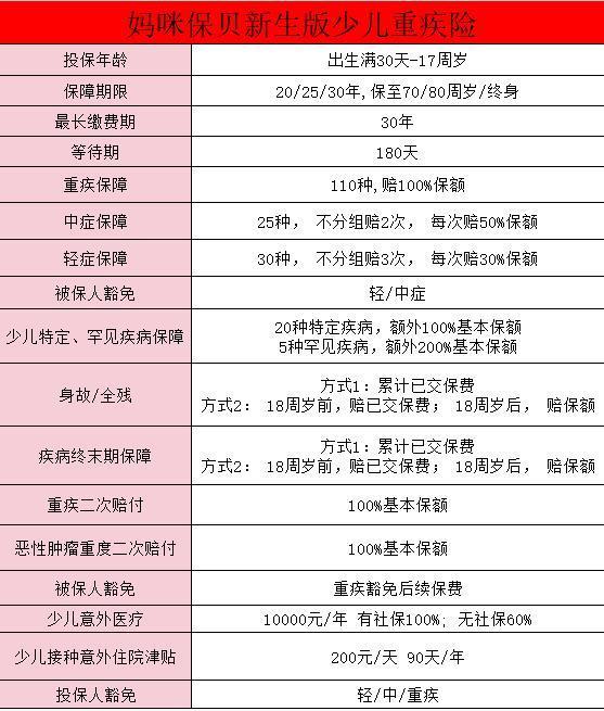 媽咪保貝新生版少兒重疾險(xiǎn)怎么樣？怎么買？