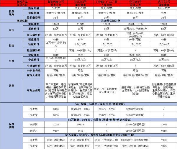 重疾險有哪幾種類型？購買技巧是什么？