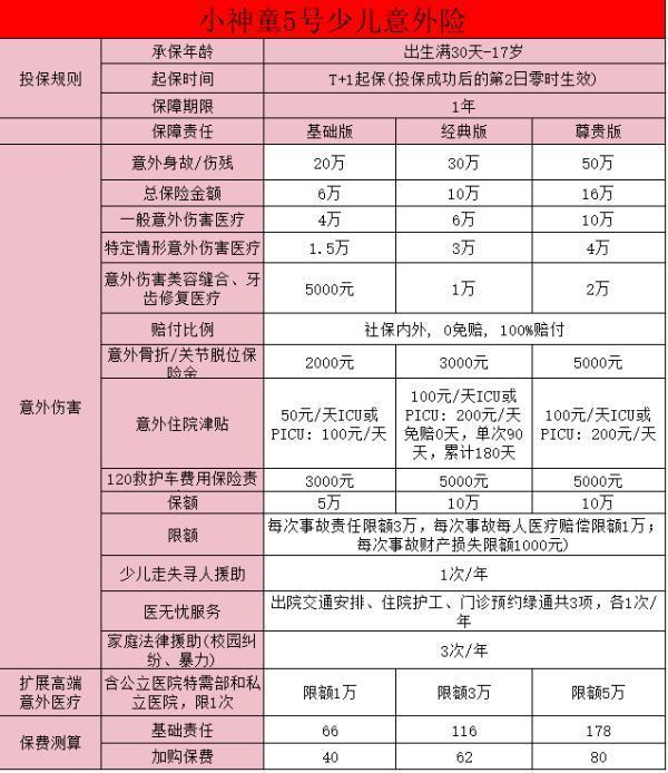 太平洋小神童5號少兒意外險介紹？哪個版本好？