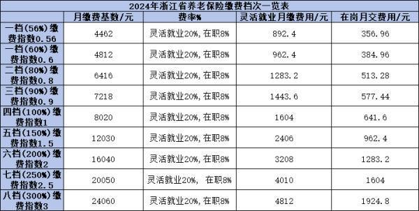 42年至45年工齡退休養(yǎng)老金是多少？附帶繳費(fèi)檔次表