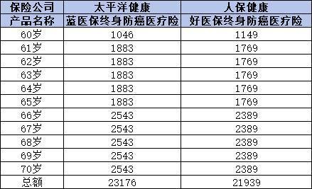 好醫(yī)保終身防癌險(xiǎn)怎么樣？購買要注意什么？