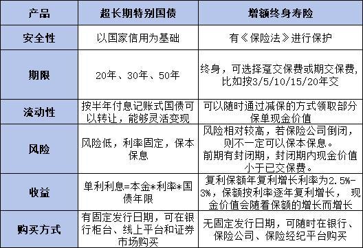 超長期特別國債和增額壽險(xiǎn)哪個(gè)更好