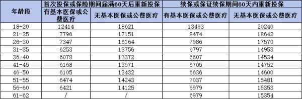 平安e萬(wàn)家保證續(xù)保版醫(yī)療保險(xiǎn)如何