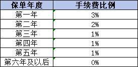 保險萬能賬戶的錢可以取出來嗎？可以取出多少？