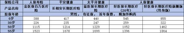 商業(yè)醫(yī)療補(bǔ)充保險(xiǎn)排名