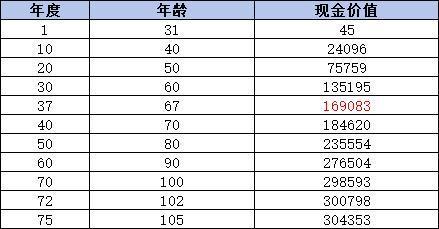 什么時(shí)候退保損失比較小