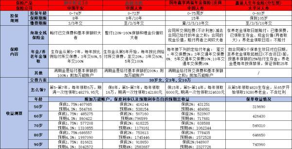 年金險的購買技巧是什么