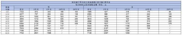 中國人壽重大疾病保險(xiǎn)買什么好？推薦這三款熱門產(chǎn)品