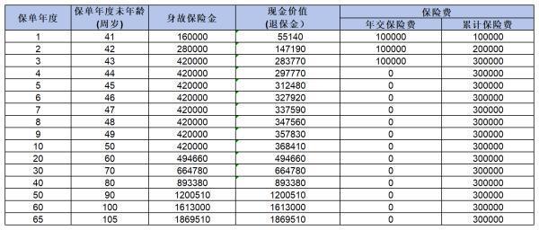 陽(yáng)光人壽臻璽倍致終身壽險(xiǎn)怎么樣？從這三個(gè)方面來(lái)看