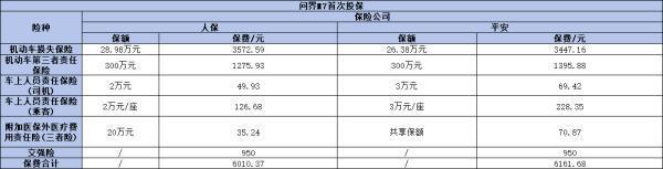 2024電車保險(xiǎn)價(jià)格是多少？以小米SU7與問(wèn)界M7為例