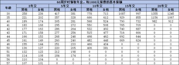 大家百歲人生樂(lè)享版養(yǎng)老年金保險(xiǎn)怎么樣？從條款、收益與保費(fèi)全解析