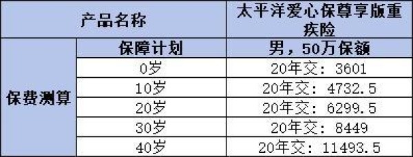 太平洋愛心保尊享版重疾險怎么樣