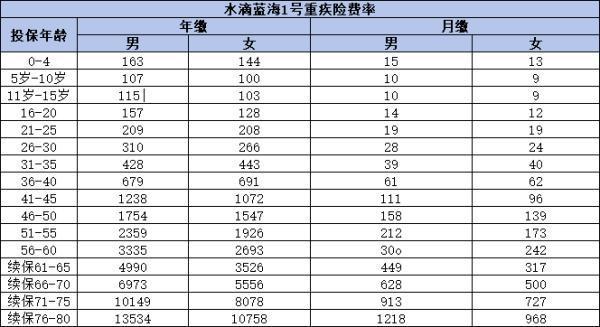 水滴藍海1號重疾險值得購買嗎？從條款到保費，優(yōu)缺點一網(wǎng)打盡
