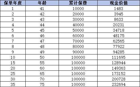 復(fù)星保德信星盈家虎嘯版終身壽險(xiǎn)怎么樣？三個(gè)方面告訴你答案