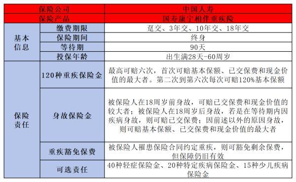 中國人壽重大疾病保險買什么好