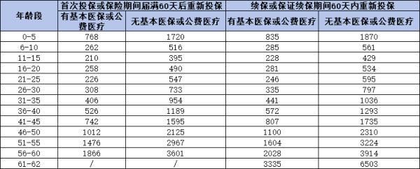 平安e萬(wàn)家保證續(xù)保版醫(yī)療保險(xiǎn)如何