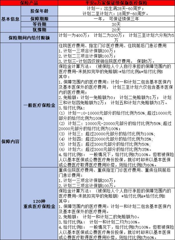 平安e萬(wàn)家保證續(xù)保版醫(yī)療保險(xiǎn)如何