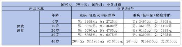 2024年便宜的終身重疾險(xiǎn)有哪些？推薦這三款