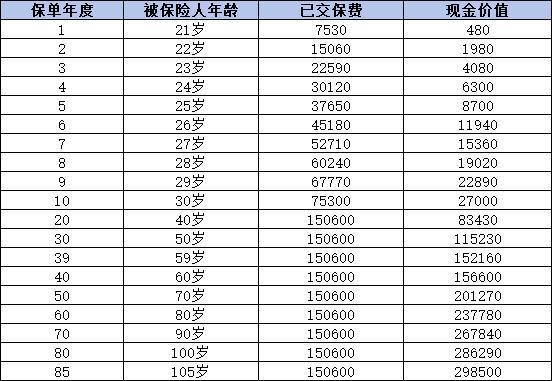 交了20年的保單退保能退多少錢？怎么退損失少？
