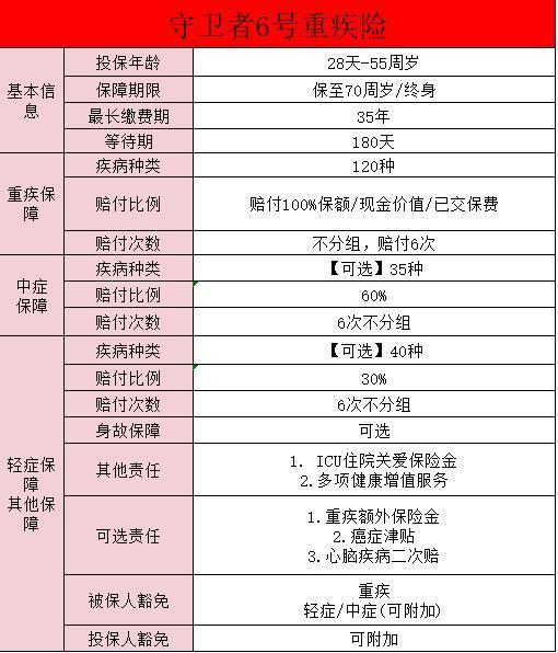 君龍人壽守衛(wèi)者6號怎么樣？怎么投保？