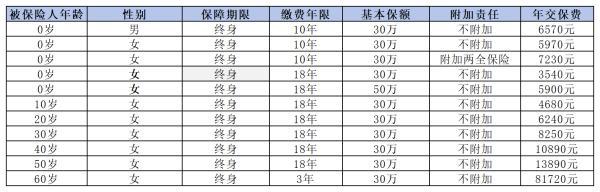 中國人壽重大疾病保險買什么好