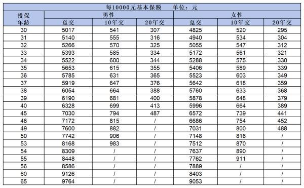 中國人壽重大疾病保險買什么好
