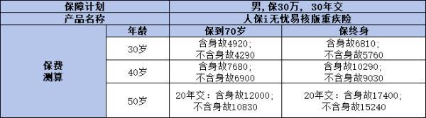 人保i無(wú)憂(yōu)易核版重疾險(xiǎn)多少錢(qián)一年
