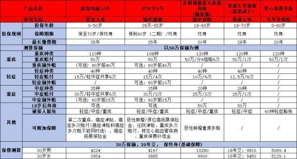 太平洋愛(ài)心保尊享版重疾險(xiǎn)怎么樣？四個(gè)方面告訴你答案