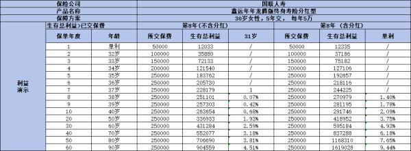 國(guó)聯(lián)鑫運(yùn)年年龍騰版終身壽險(xiǎn)分紅型好嗎？從這三個(gè)方面來(lái)看