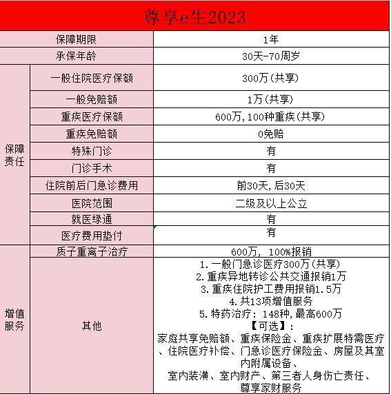 尊享e生·中高端醫(yī)療保險(xiǎn)2023條款？如何投保？