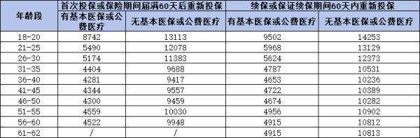 平安e萬家保證續(xù)保版醫(yī)療保險如何？保費多少錢？