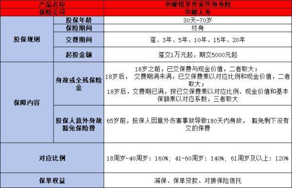 中郵悅享傳家終身壽險的irr高嗎？看完這篇文章你就懂了