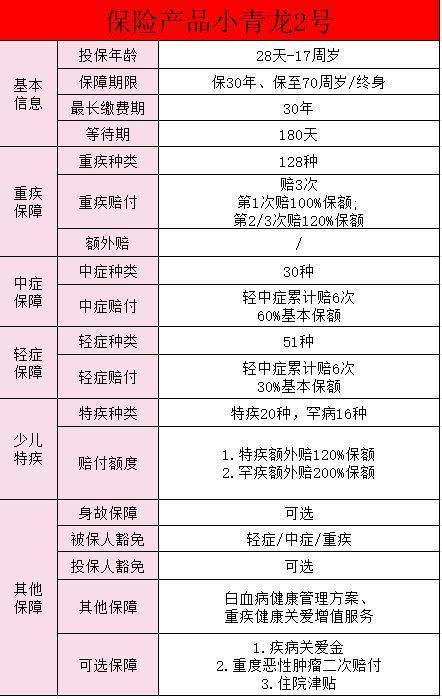 小青龍2號重疾險怎么買？有哪些保障？