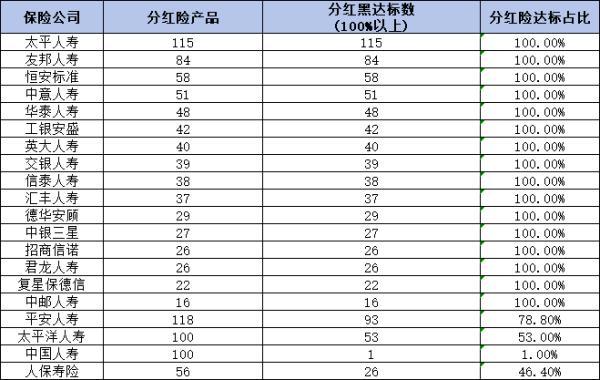 2024年各保險公司的分紅實現(xiàn)率