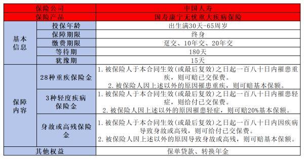 中國人壽重大疾病保險買什么好