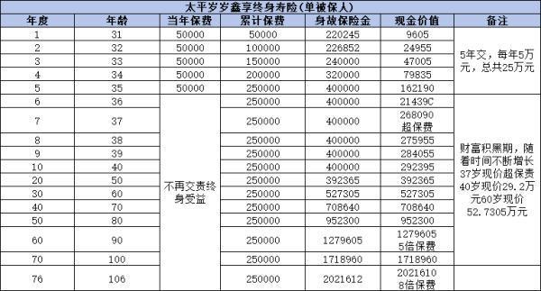 增額終身壽險(xiǎn)怎么買合適？從三個(gè)方面來(lái)看