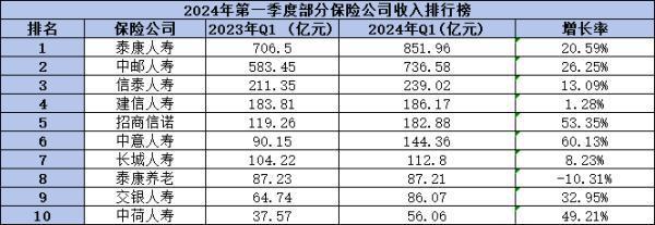 泰康保險公司全國排名第幾？需要從這四個方面來看