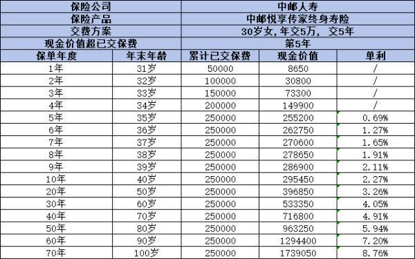 中郵悅享傳家終身壽險優(yōu)點有哪些？缺點有哪些？