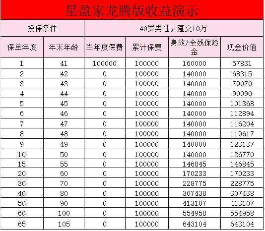 星盈家龍騰版終身壽險(xiǎn)介紹？收益如何？