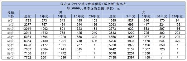 國壽康寧終身重疾險惠享版如何？從這三個方面來看