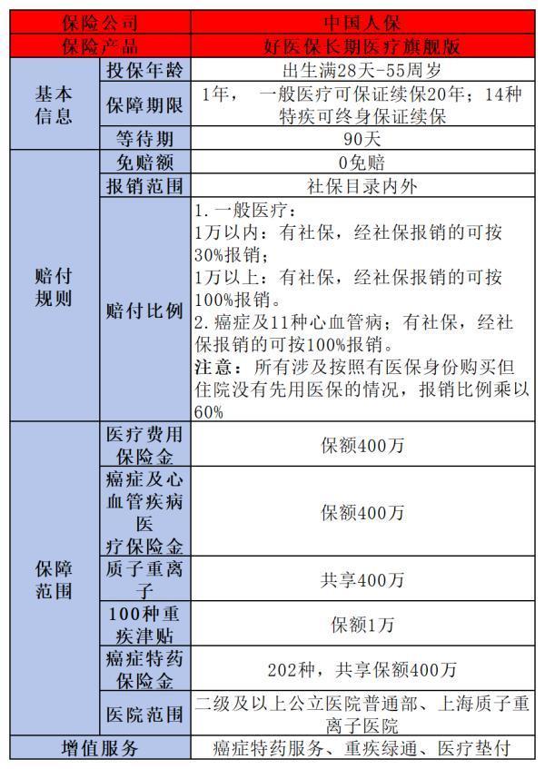 好醫(yī)保長期醫(yī)療旗艦版多少錢？保障什么？