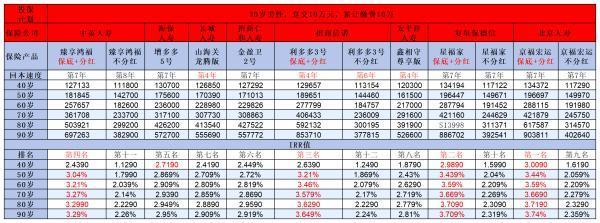 終身壽險是什么意思？買定期劃算還是買增額合適呢？