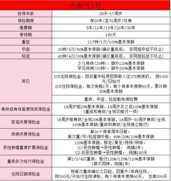 小淘氣2號少兒重疾險哪里買？好不好？